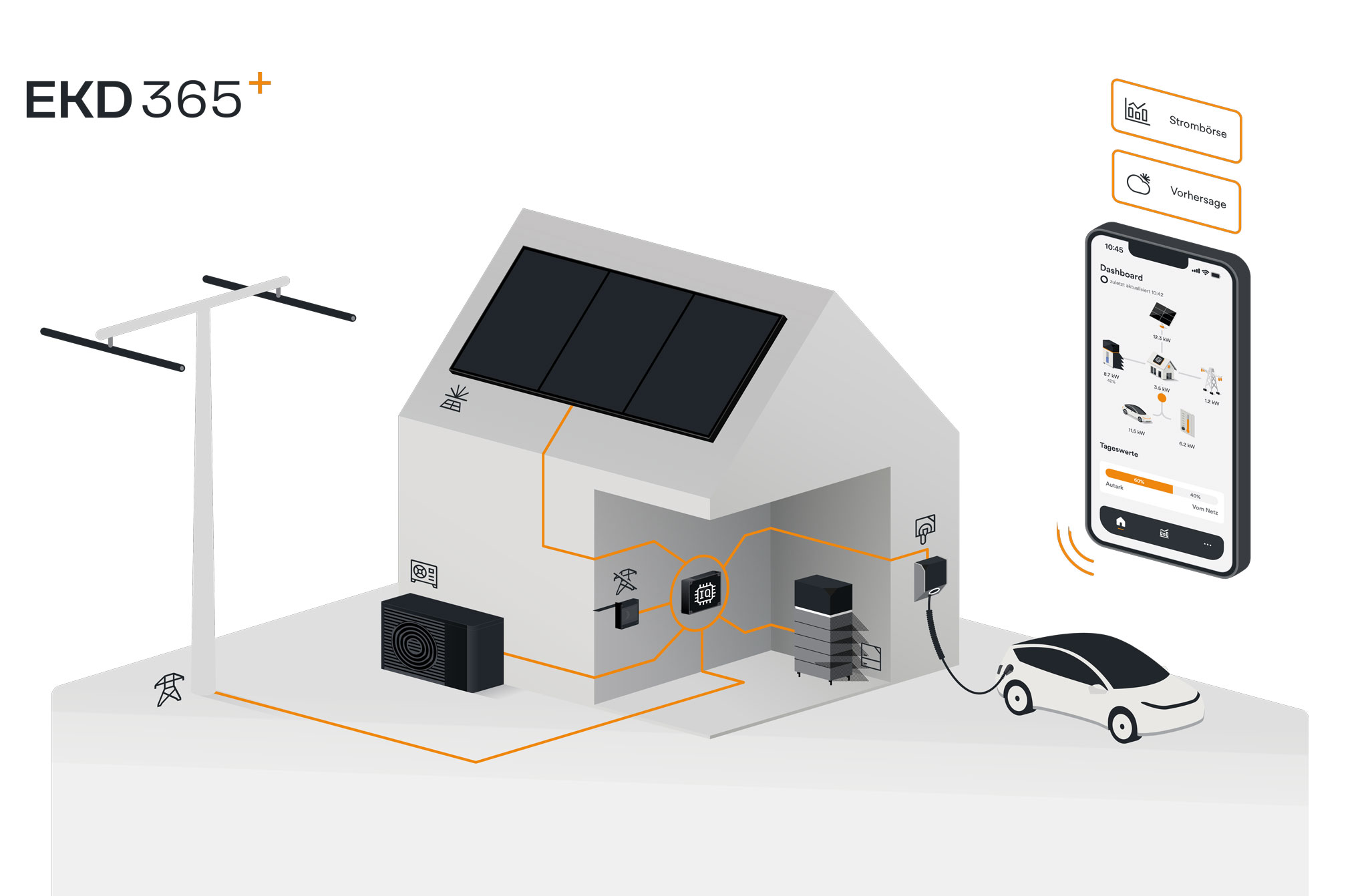 Schaubild Energiesystem: Haus mit Solaranlage, Stromspeicher, Wallbox, Wärmepumpe und smartem Energiemanagementsystems